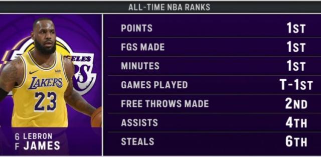 赏金女王模拟器-不老神话！詹姆斯夺第4个NBA历史第1